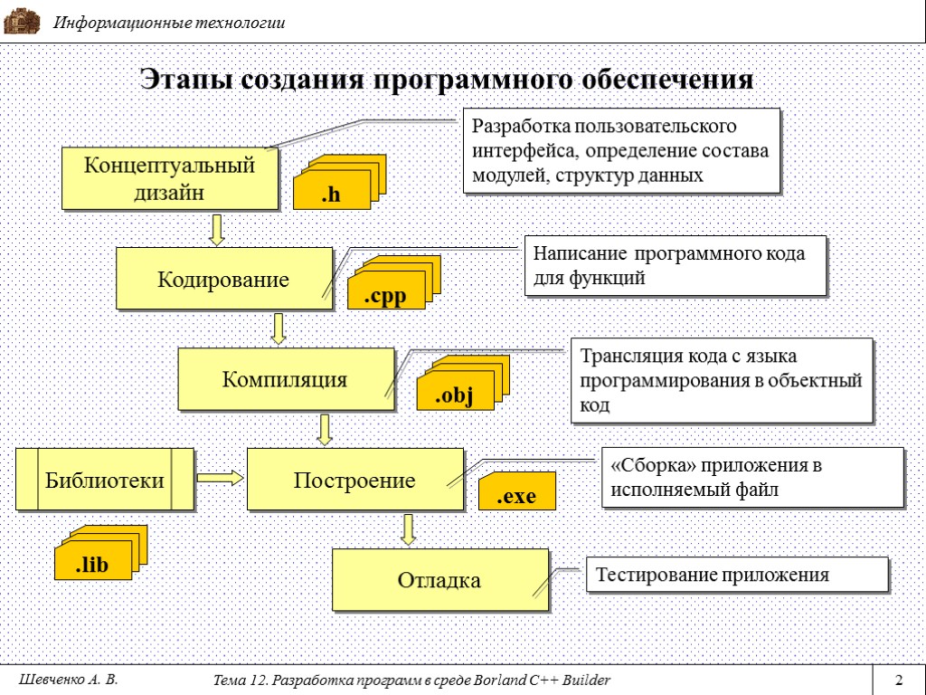 Информационные технологии Тема 12. Разработка программ в среде Borland C++ Builder 2 Этапы создания